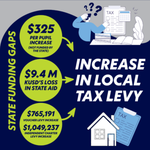 Why did tax bills go up?