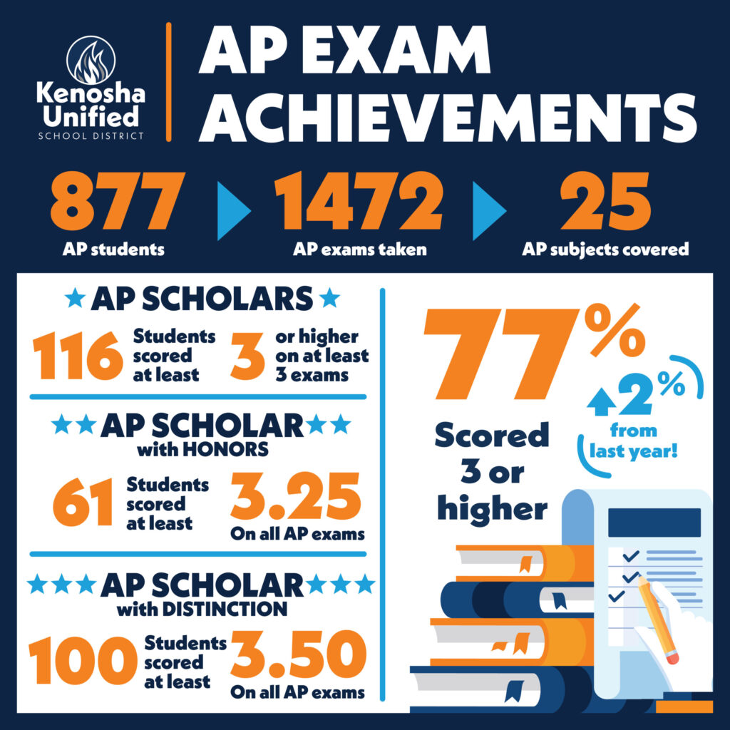 AP Exam Achievements