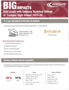 Gateway Dual Credit BIG Impacts