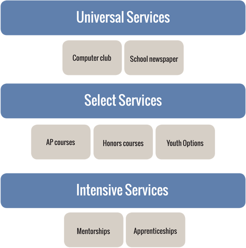 Universal Services: Computer club, School newspaper. Select services: AP courses, Honors courses, Youth Options. Intensive Services: Mentorships, Apprenticeships.