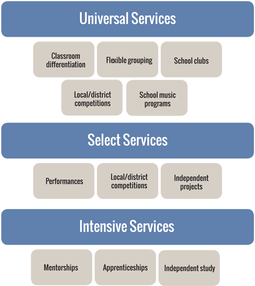 Universal Services: Classroom differentiation, Flexible grouping, School clubs, Local/district competitions, School music programs. Select Services: Performances, Local/district competitions, Independent projects. Intensive Services: Mentorships, Apprenticeships, Independent study.