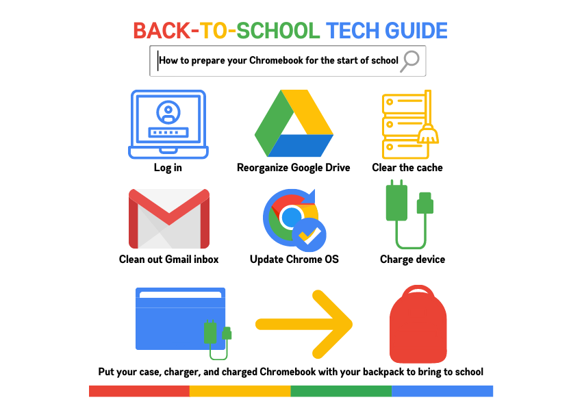 How to prepare your Chromebook for the start of school: log in, reorganize Gmail, clear the cache, clean out Gmail inbox, update Chrome OS, charge device, put your case, charger, and charged Chromebook with your backpack to bring to school.