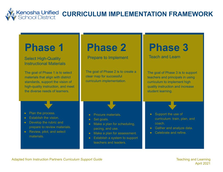 CURRICULUM IMPLEMENTATION FRAMEWORK

Phase 1
Select High-Quality
Instructional Materials

The goal of Phase 1 is to select
materials that align with district
standards, support the vision of
high-quality instruction, and meet
the diverse needs of learners.

Phase 2
Prepare to Implement

The goal of Phase 2 is to create a
clear map for successful
curriculum implementation.

Phase 3
Teach and Learn

The goal of Phase 3 is to support
teachers and principals in using
curriculum to implement high
quality instruction and increase
student learning.

. Plan the process.
. Establish the vision.
. Develop the rubric and
prepare to review materials.
. Review, pilot, and select
materials.

· Procure materials.
. Set goals.
· Make a plan for scheduling.
pacing, and use.
. Make a plan for assessment.
. Establish a system to support
teachers and leaders.

. Support the use of
curriculum: train, plan, and
coach.
· Gather and analyze data.
· Celebrate and refine.

Adapted from Instruction Partners Curriculum Support Guide

Teaching and Learning
April 2021