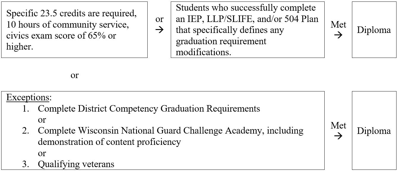 Specific 23.5 credits are required, 10 hours of community service, civics exam score of 65% or higher or Students who successfully complete an IEP, LLP/SLIFE, and/or 504 Plan that specifically defines any graduation requirement modifications. Met Diploma or Exceptions: 1. Complete District Competency Graduation Requirements or 2. Complete Wisconsin National Guard Challenge Academy, including demonstration of content proficiency or 3. Qualifying veterans Met Diploma