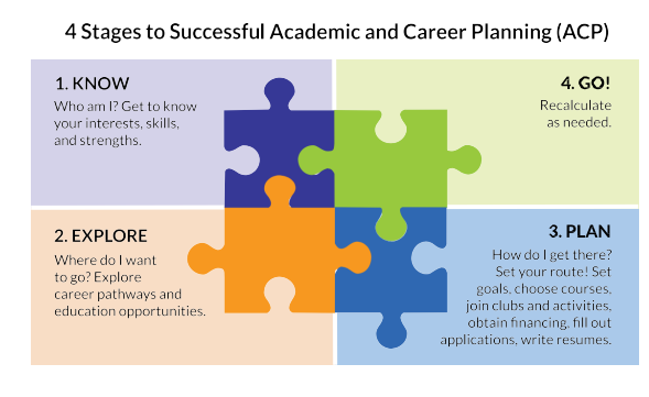 4 Stages to Successful Academic and Career Planning (ACP) 1. KNOW Who am I? Get to know your interests, skills, and strengths. 4. GO! Recalculate as needed. 2. EXPLORE Where do I want to go? Explore career pathways and education opportunities. 3. PLAN How do I get there? Set your route! Set goals. choose courses. join clubs and activities, obtain financing. fill out applications, write resumes.