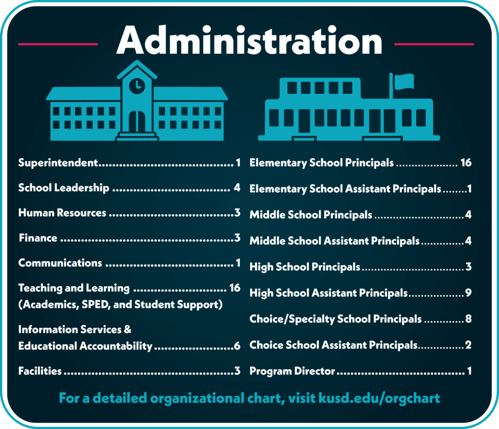 Administration Superintendent: 1 Elementary School Principals: 16 School Leadership: 4 Elementary School Assistant Principals: 1 Human Resources: 3 Middle School Principals: 4 Finance: 3 Middle School Assistant Principals: 4 Communications: 1 High School Principals: 3 Teaching and Learning (Academics, SPED, and Student Support): 16 High School Assistant Principals: 9 Choice/Specialty School Principals: 8 Information Services & Educational Accountability: 6 Choice School Assistant Principals: 2 Facilities: 3 Program Director: 1 For a detailed organizational chart, visit kusd.edu/orgchart