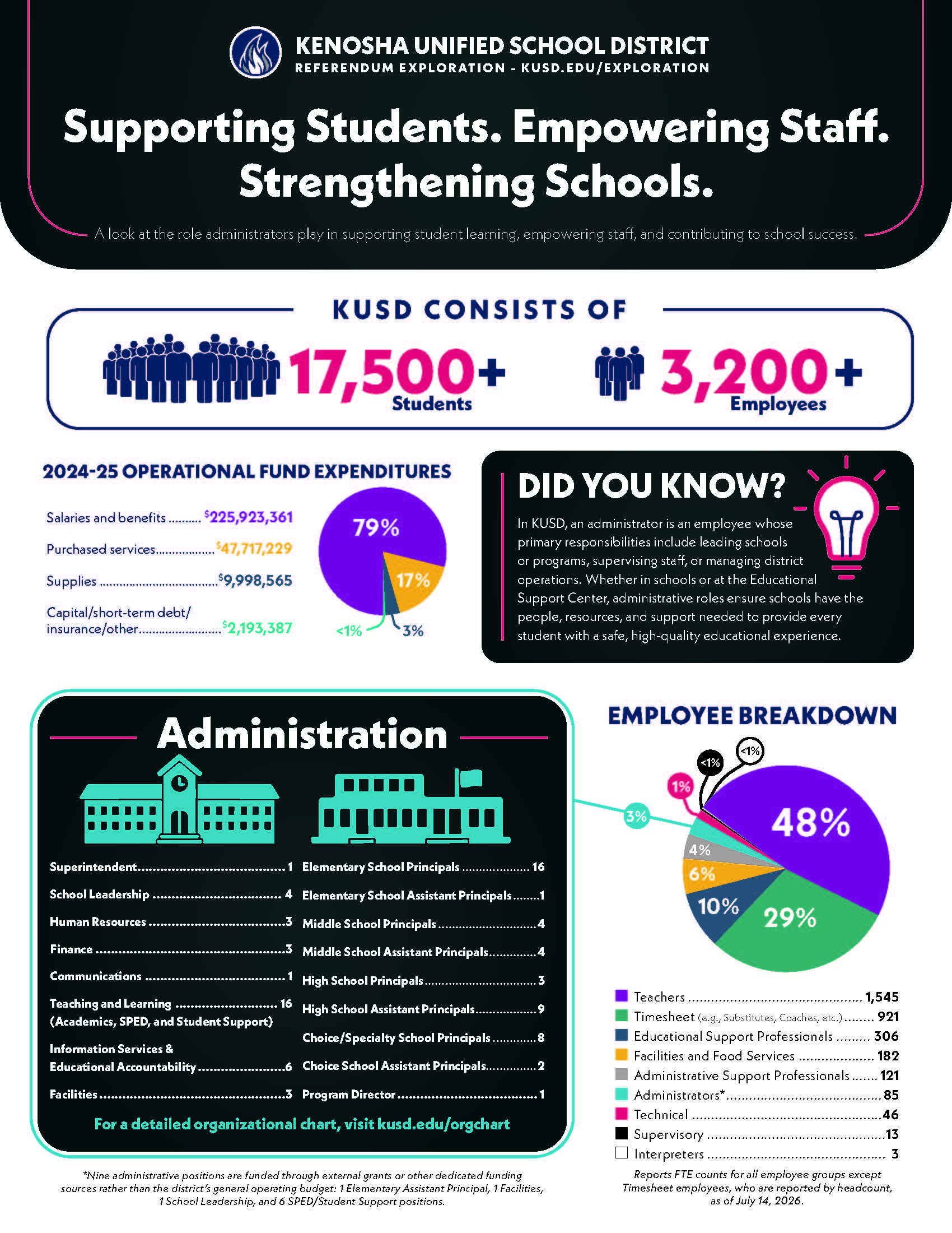 Administrators infographic