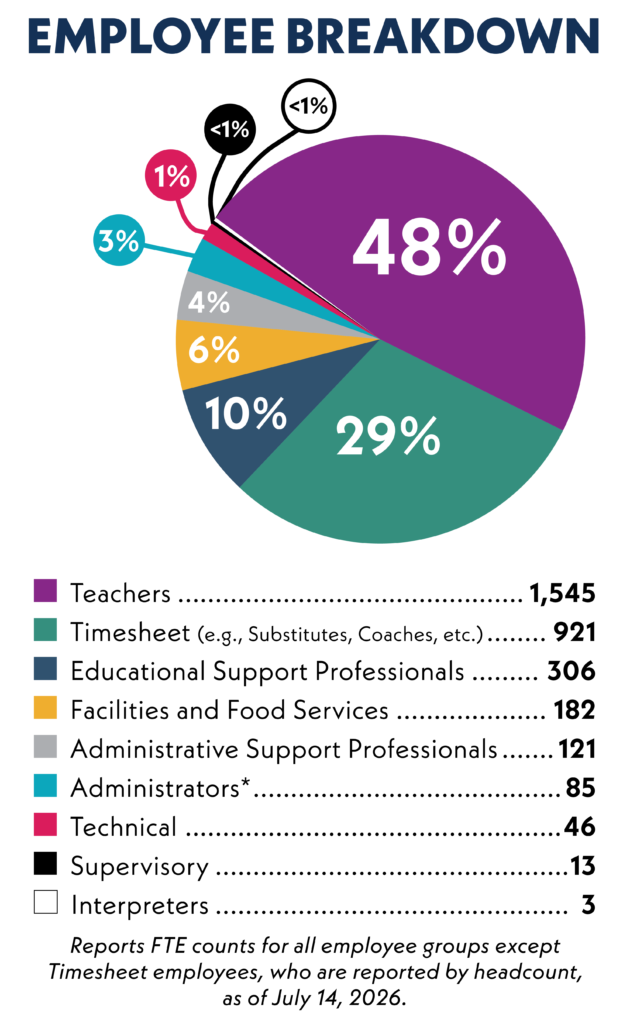 EMPLOYEE BREAKDOWN Teachers: 1,545 (48%) Timesheet (e.g., Substitutes, Coaches, etc.): 921 (29%) Educational Support Professionals: 306 (10%) Facilities and Food Services: 182 (6%) Administrative Support Professionals: 121 (4%) Administrators: 85 (3%) Technical: 46 (1%) Supervisory: 13 (