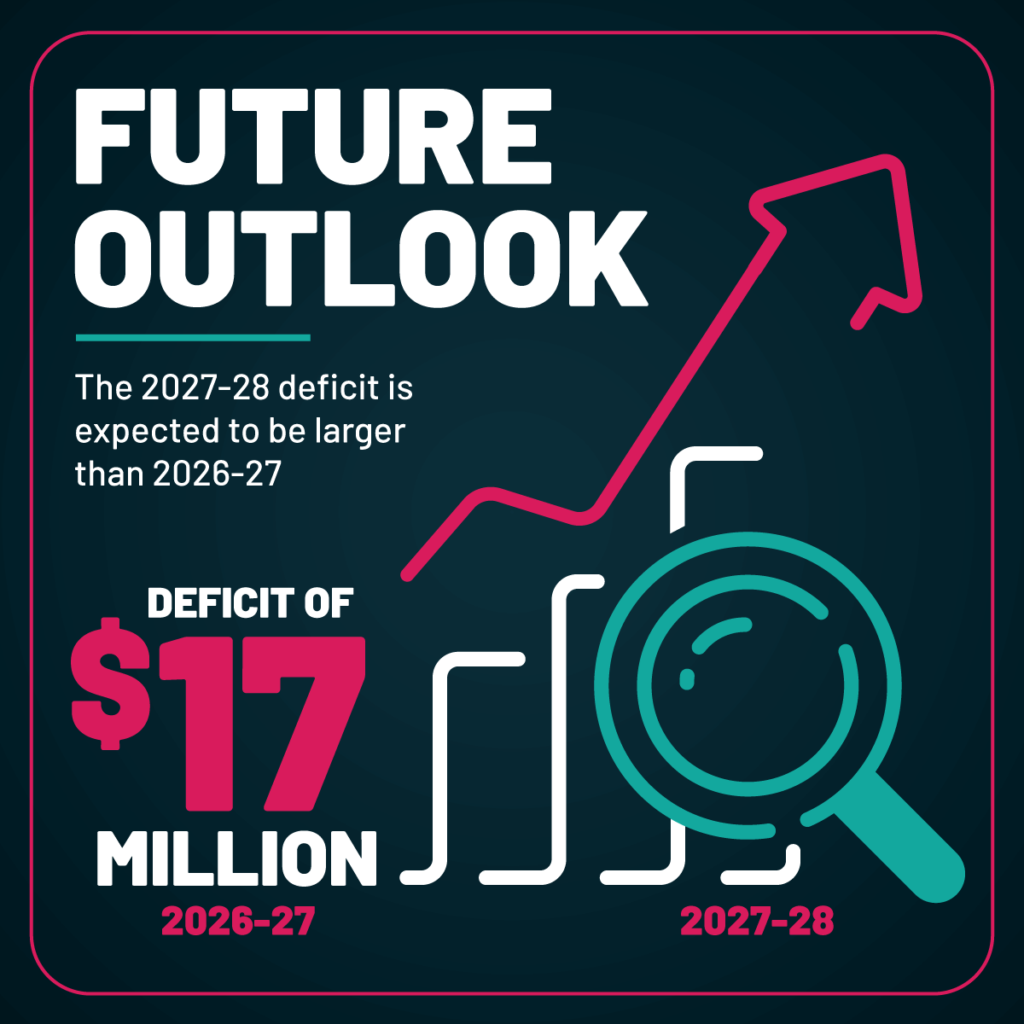 FUTURE OUTLOOK: The 2027-28 deficit is expected to be larger than 2026-27
